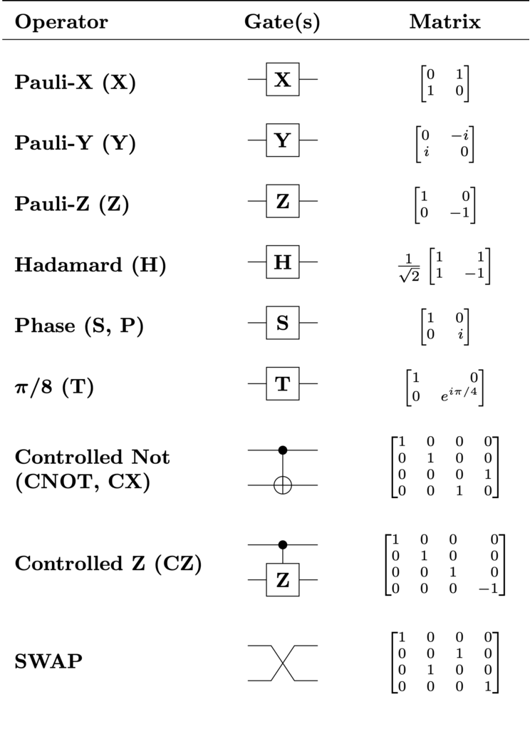Quantum Logic Gates